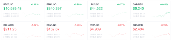 OKEx交易大数据揭示BTC合约多空持仓比例及ETH、LTC、EOS、OKB最新价格动态