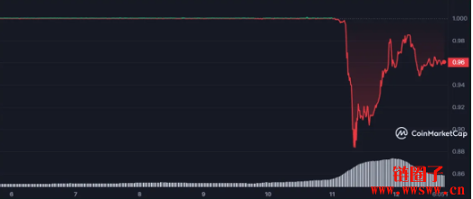 降低流动资产占用额_流动资产降低说明什么_如何使用USDT降低资产流动性风险？