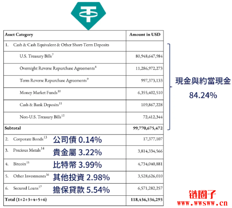 降低流动资产占用额_流动资产降低说明什么_如何使用USDT降低资产流动性风险？