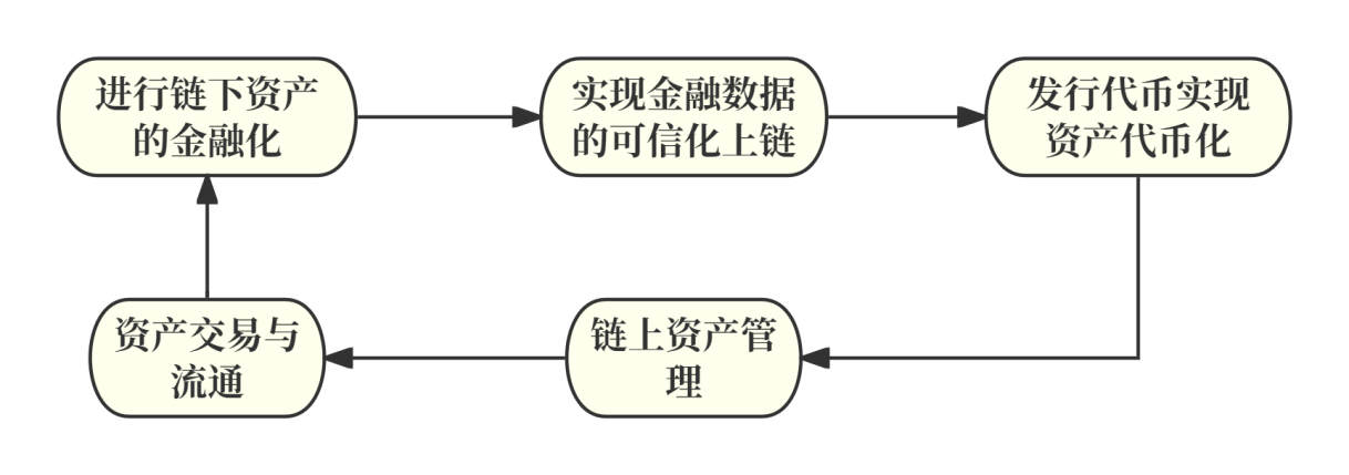 溯源RWARWA：探索真实世界资产RWA在区块链与DeFi生态系统中的革命性应用