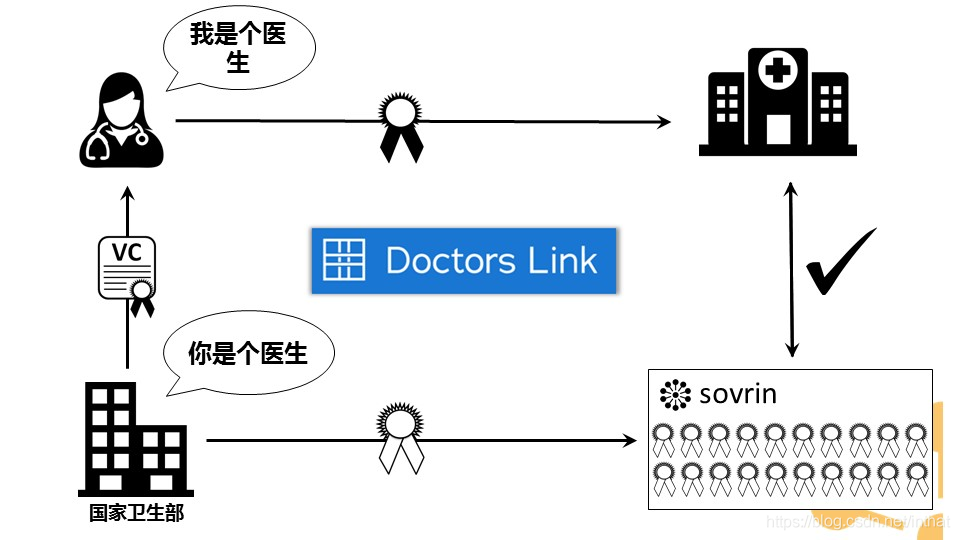 Hyperledger Indy官方文档详解：去中心化身份平台与Sovrin基金会的区块链解决方案