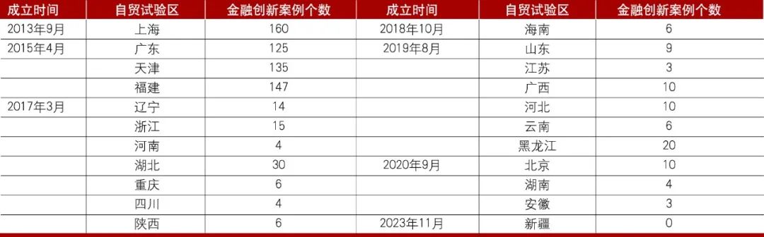 党的二十大部署自贸试验区提升战略下金融创新备受关注