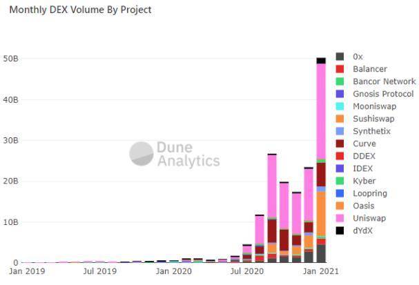 2021年DeFi市场趋势：DEXTools、UniTrade、Hummingbot、OctoFi等交易工具能否引领下一个风口？