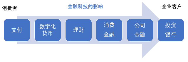 金融科技应用案例分析_调查数字资产在金融科技中的应用前景：如何构建未来的金融服务_金融科技应用领域