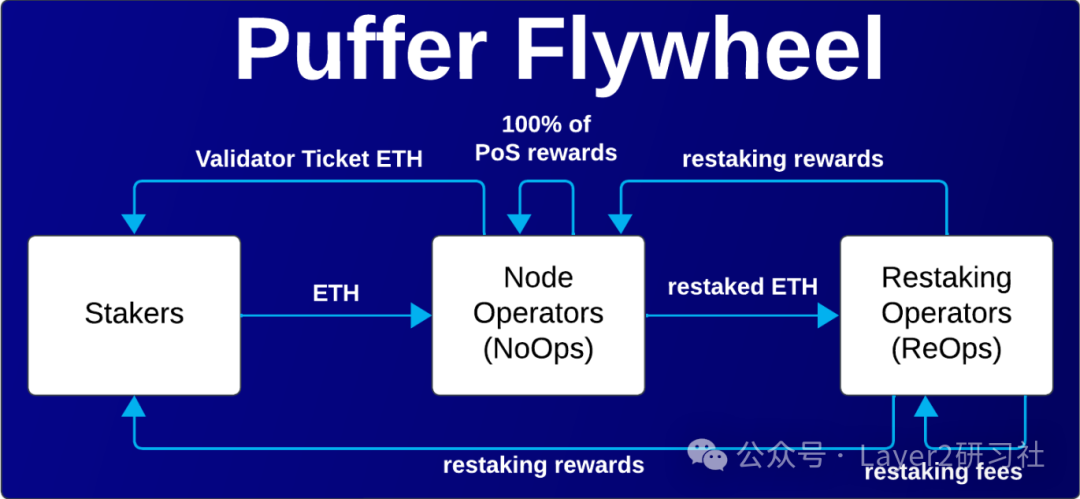 探索EigenLayer流动性再质押新赛道与Puffer Finance代币质押进展