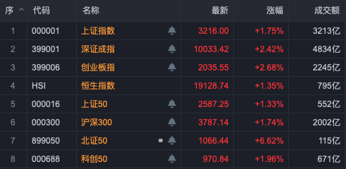 A股大爆发：北证50指数飙升8%，上证突破3200点，人工智能板块领涨