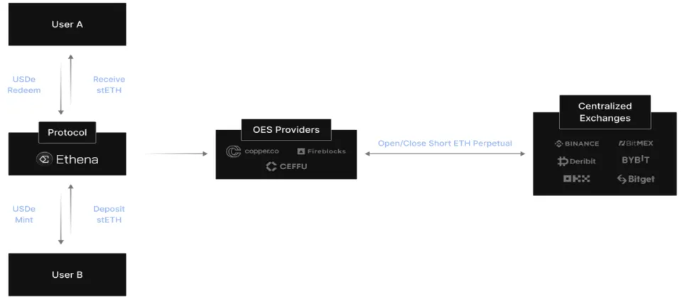 Ethena（ENA）与USDe：去中心化金融新星如何通过区块链技术革新金融交易