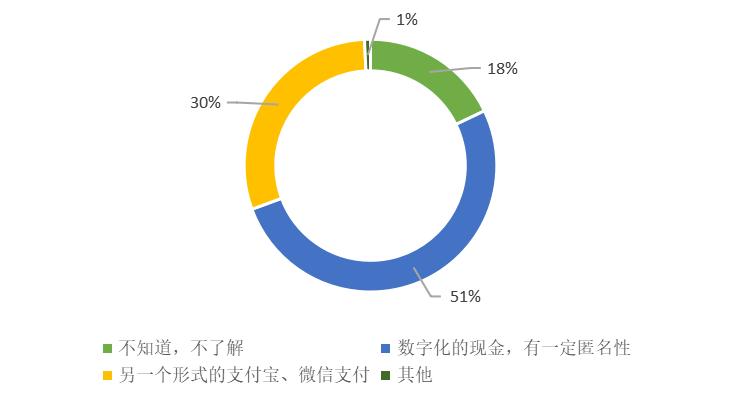 深圳苏州数字人民币红包测试引发热议，普通大众对数字人民币的认知与接受度调查