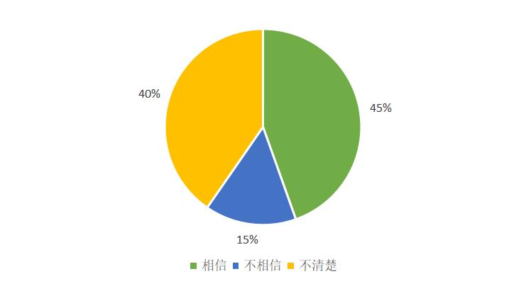 市场对数字货币的接受度分析_货币数字化对钱币收藏的影响_消费者对数字货币的接受度