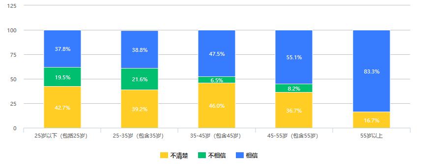 货币数字化对钱币收藏的影响_市场对数字货币的接受度分析_消费者对数字货币的接受度