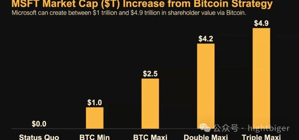 微软股东提案投资比特币1%资产，Michael Saylor向微软董事会推销比特币投资策略